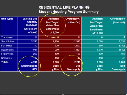 A chart showing the housing program 's potential for residential life.